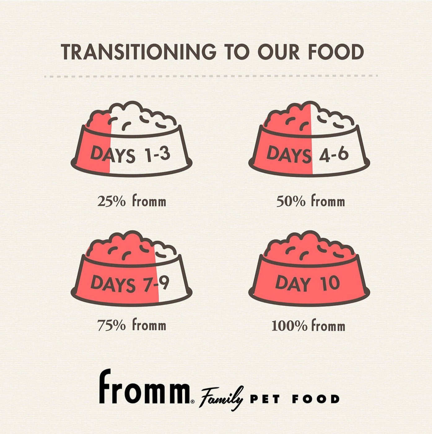 Fromm Puppy Gold Dry Dog Food Only Natural Pet